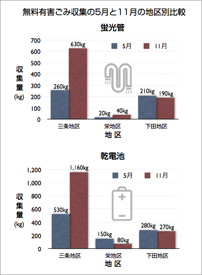無料有害ごみ収集の5月11月の地区別比較
