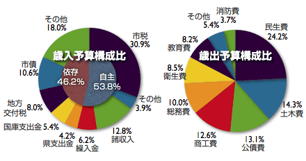 三条市平成18年度当初予算の歳入、歳出の構成比グラフ