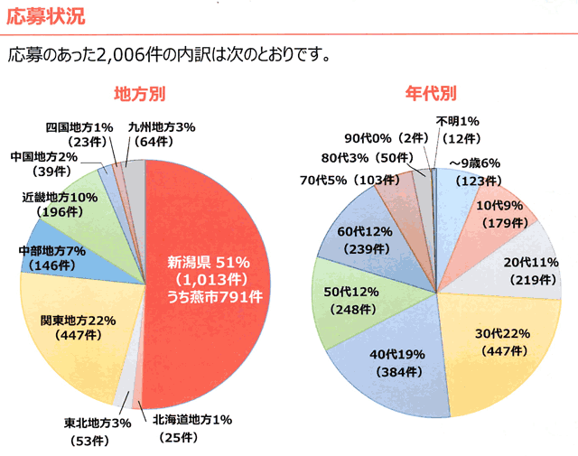 地方別と年代別の応募状況