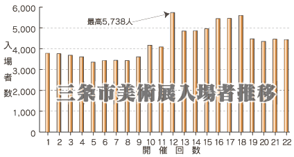 三条市美術展、第23回展までの入場者推移