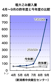 粗大ごみ搬入量の比較