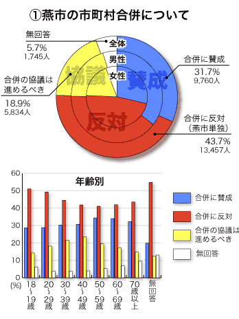 燕市の市町村合併について