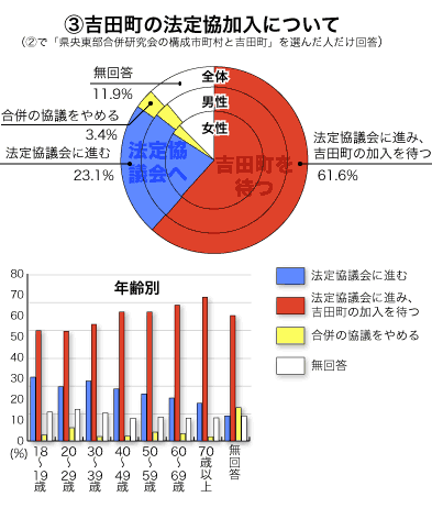 吉田町の法定協加入について