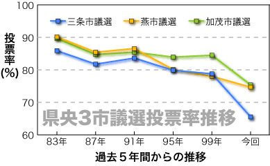投票率グラフ