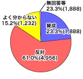 意向調査結果の円グラフ