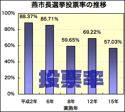 燕市長選投票率の推移