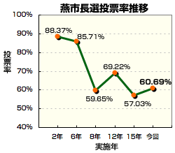 燕市長選投票率推移