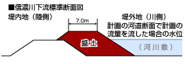信濃川下流標準断面図