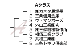 平成18年三条野球連盟市長杯大会組み合わせ-Aクラス