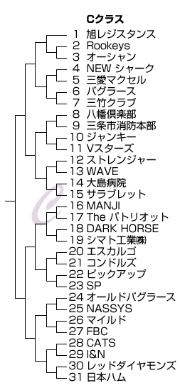 平成18年三条野球連盟市長杯大会組み合わせ-Cクラス