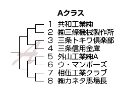 平成18年三条野球連盟市民体育祭大会Aクラス