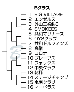 平成18年三条野球連盟市民体育祭大会Bクラス