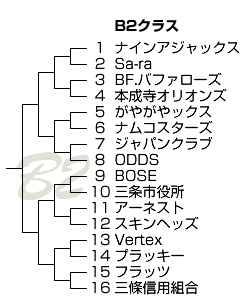 平成18年三条野球連盟市民体育祭大会B2クラス