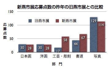 新燕市展応募店数の昨年の旧燕市展との比較