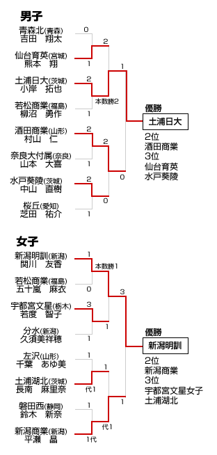 第35回三条杯争奪高等学校剣道大会ベスト8結果