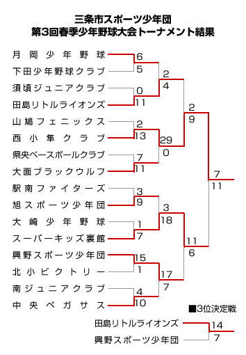 三条市スポーツ少年団　第3回春季少年野球大会トーナメント結果