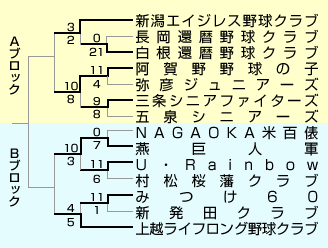 平成19年度全日本還暦軟式野球新潟県予選大会組み合わせと10日の試合結果
