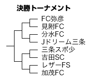 決勝トーナメント組み合わせ