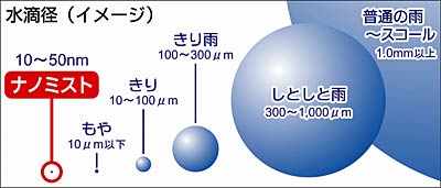 ナノミストの水滴径のイメージ