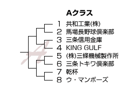 平成22年度市長杯争奪大会組み合わせAクラス