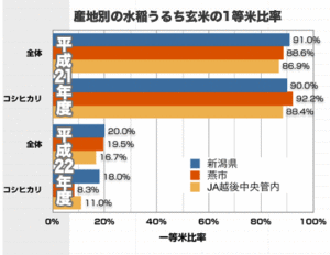 産地別の水稲うるち玄米の1等米比率