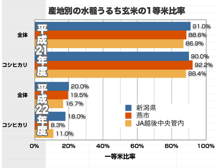 産地別の水稲うるち玄米の1等米比率