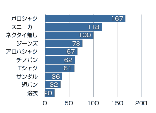 18日夕方までの853票の投票結果上位10位のグラフ、数字はそれぞれの項目の投票する