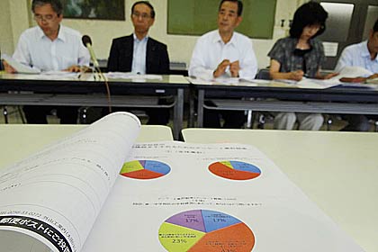 アンケートの集計結果をグラフ化した資料