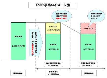  ESCO事業のイメージ図