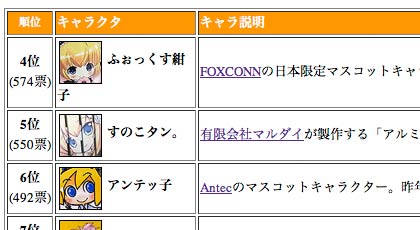  「AKIBA PC Hotline!」の2011年の「アキバで活躍したPC萌えキャラ人気コンテスト」の投票結果のページ