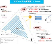窪倉電設が提案したソーラー発電事業を紹介するパネル
