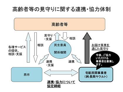  高齢者等の見守りに関する連携・協力体制