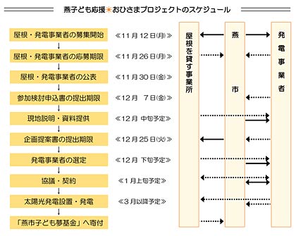  「燕市子ども応援　おひさまプロジェクト」のスケジュール