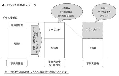ESCO事業のイメージ