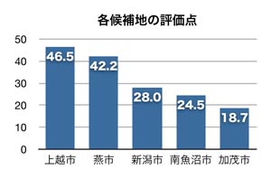 各候補地の評価点