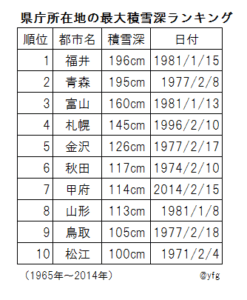 藤井大輔＆芳輔の鉄道コラム「鐵道双見」 都道府県庁所在地で最大積雪トップ10は？、豪雪地で名高い新潟は何位？