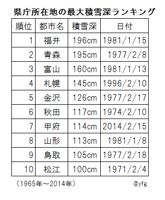 県庁所在地の最大積雪深ランキング