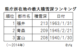 県庁所在地の最大積雪深ランキング