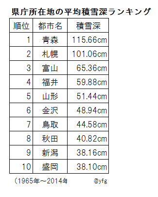 県庁所在地の平均最大積雪深ランキング