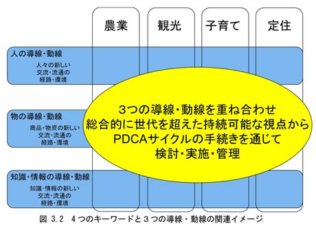 4つのキーワードと3つの導線・動線の関連イメージ