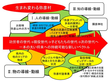 具体的施策との関連図・俯瞰図