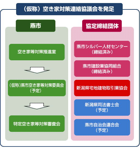  （仮称）空き家対策連絡協議会のスキーム