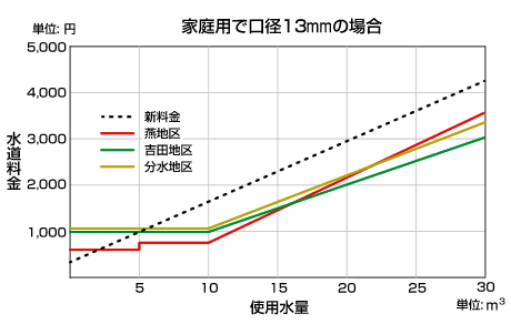 家庭用で口径13mmの場合