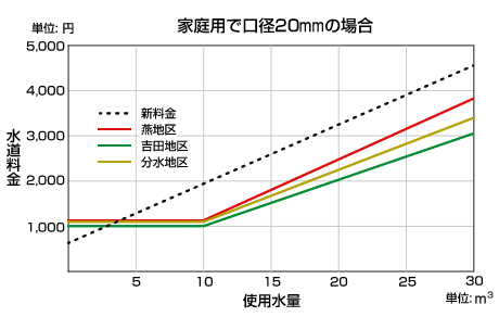 家庭用で口径20mmの場合