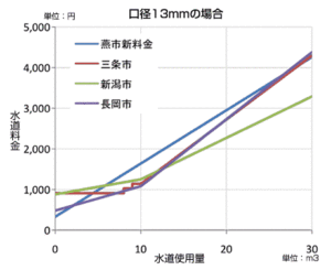口径13mmの場合の他市との水道料金を比較