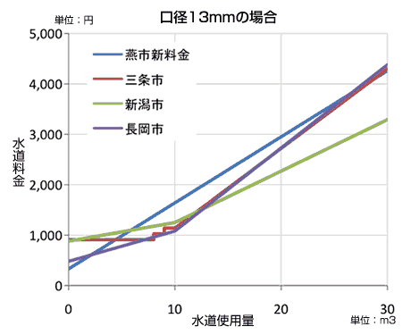  口径13mmの場合の他市との水道料金を比較