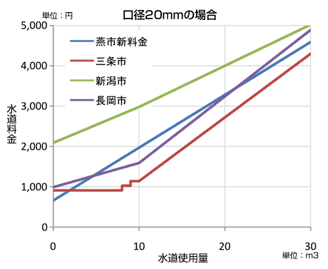 口径20mmの場合の他市との水道料金を比較