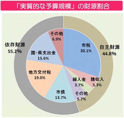 実質的な予算規模の財源割合