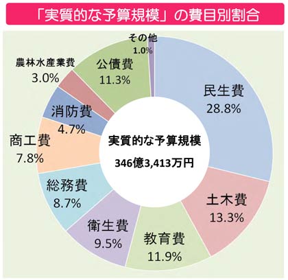 実質的な予算規模の費目別割合