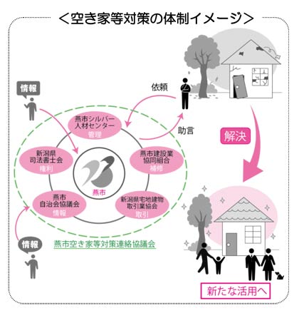 空き家等対策の体制イメージ